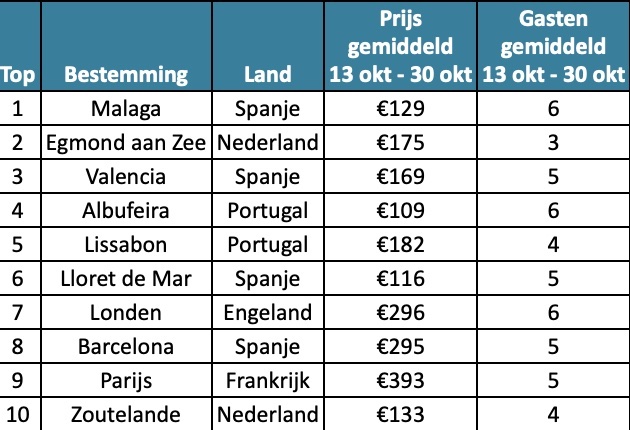 Vakantie tijdens herfstvakantie 2023? Deze 10 bestemmingen zijn populair!