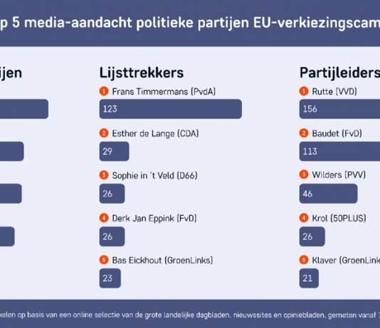 PvdA’er Frans Timmermans publiciteitskoning in EU-verkiezingscampagne PvdA’er Frans Timmermans publiciteitskoning in EU-verkiezingscampagne