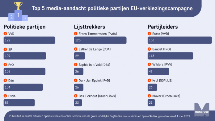 PvdA’er Frans Timmermans publiciteitskoning in EU-verkiezingscampagne