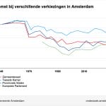 opkomst-bij-verschillende-verkiezingen-in-amsterdam