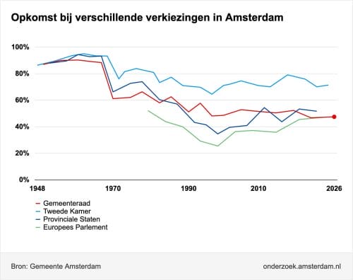 Uitslag Amsterdam gemeenteraadsverkiezing 2026: GroenLinks grote winnaar