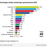 voorlopige-uitslag-verkiezingen-gemeenteraad-2026
