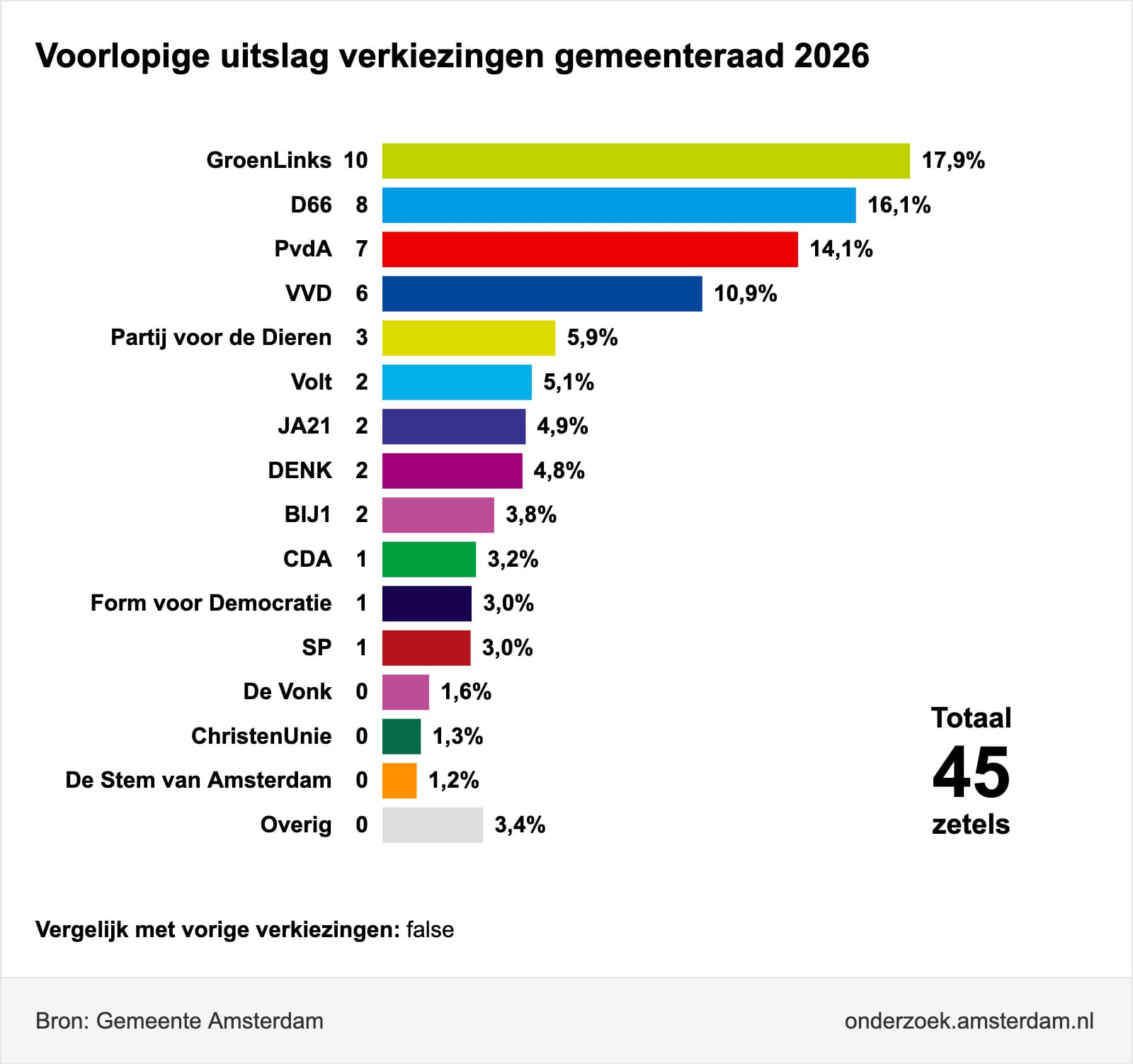 Uitslag Amsterdam gemeenteraadsverkiezing 2026: GroenLinks grote winnaar