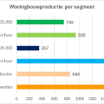 woningbouw