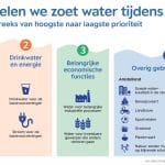 droogte